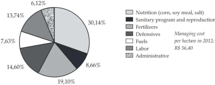 Figure 6. Cost structure for Complete Cycle with Growing technology 8,66% 30,14% 19,10%14,60%7,63%13,74%6,12%