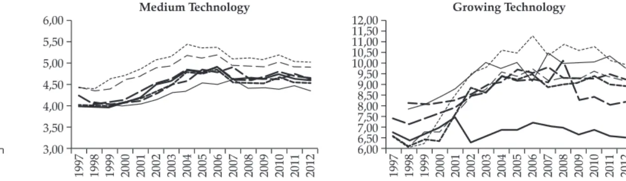 Figure 8. Mapping technological profile in BLUM: historical database for yields at each technological level (in @/ha)
