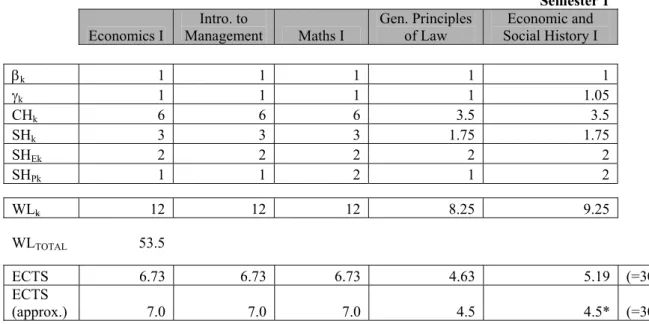 Table 2: Computation of ECTS for 1 st  year courses (Semesters 1 and 2) 