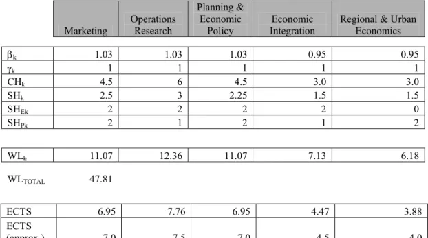 Table 4: Computation of ECTS for 4 th  year courses (Semesters 1 and 2) 