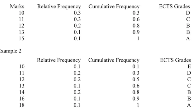 Table A: Grading Examples 