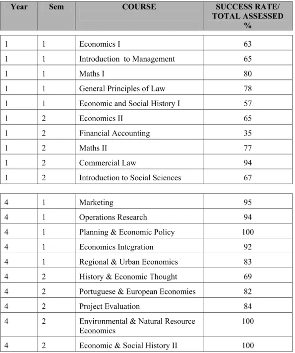 Table  B:  Student  pass  rate  of  first  and  fourth year  Economic  degree  courses  (used  to calculate  level of difficulty) 