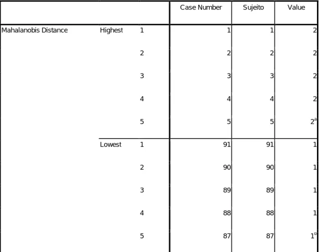 Tabela 10. Análise de outliers multivariados 