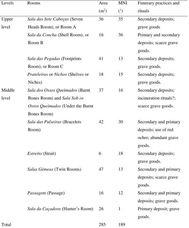 Table 1. Bom Santo Cave: Rooms with funerary deposits. 