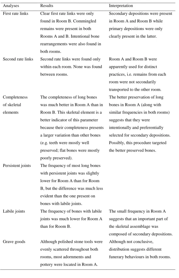 Table 2. Summary of results and interpretations of taphonomic, archaeothanatological and grave  goods analyses of the Bom Santo Cave
