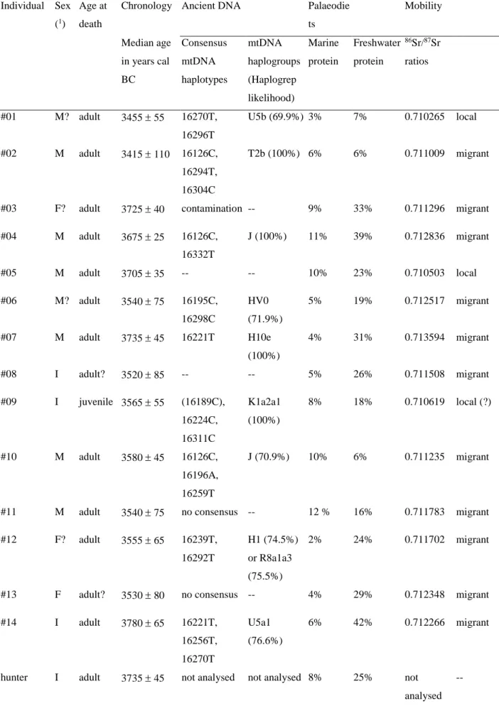 Table 3. Individual profiles of the Bom Santo population. 