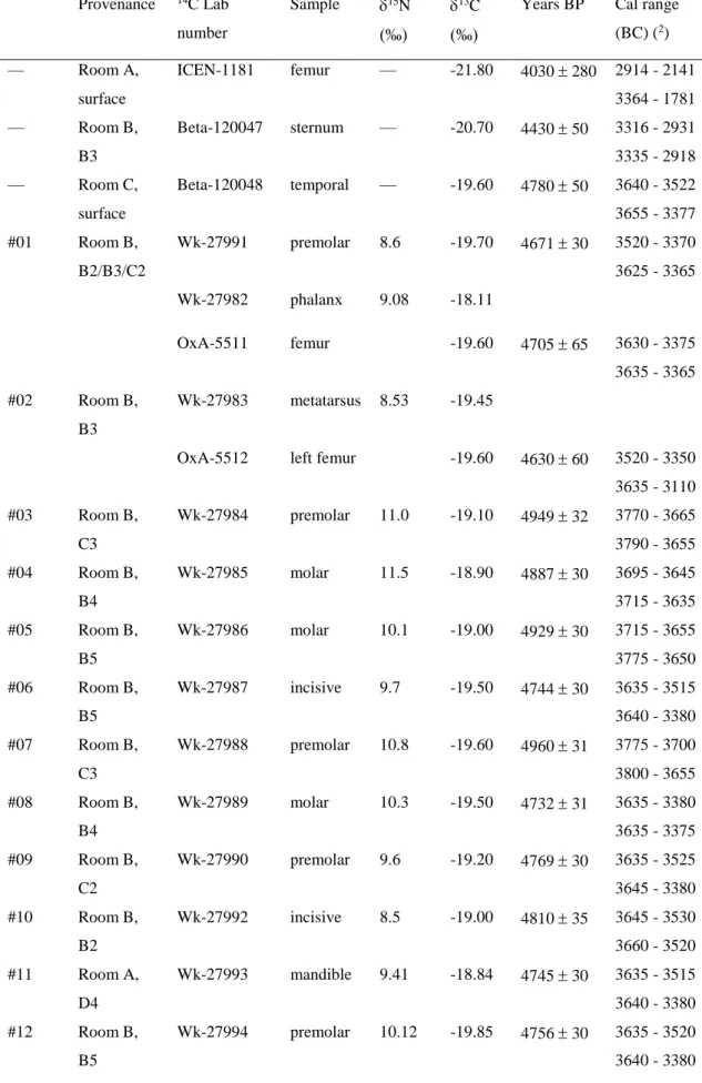 Table 4. Bom Santo Cave: Radiocarbon dates and isotopic determinations  ( 1 ) .  Provenance  14 C Lab  number  Sample   15 N  (‰)   13 C (‰) 