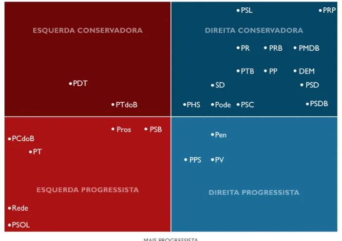 Figura II.2 – Classificação dos partidos segundo orientação ideológica [esquerda/direita] e  quanto ao grau [mais ou menos] de aceitação de mudança em temas ligados aos costumes 