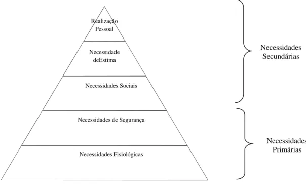Figura 1 – Pirâmide das necessidades – Maslow. Fonte: Teixeira (2005) 