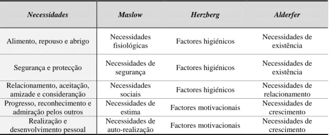 Tabela 3 – Teorias das necessidades 