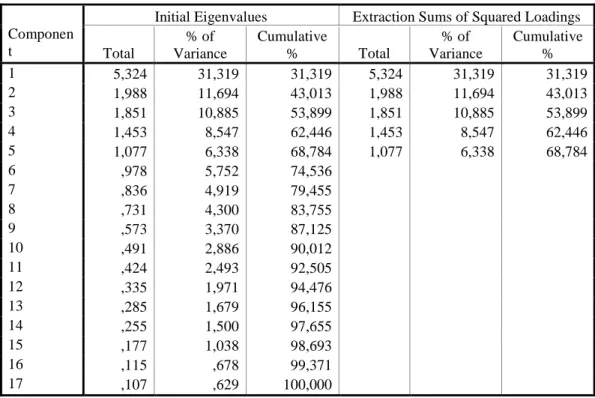 Tabela 5 – Total de variância explicada 