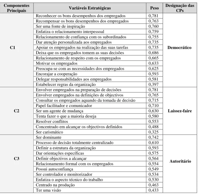 Tabela 7 – Componentes Principais do Líder Actual  Componentes 