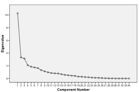 Figura 3 – Scree Plot 