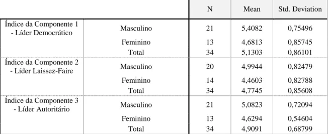 Tabela 10    – Percepção do estilo de liderança consoante o género