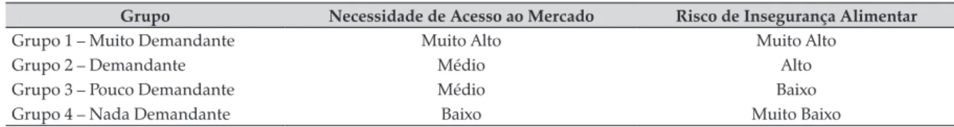 Tabela 1. Análise de desempenho e classificação dos grupos