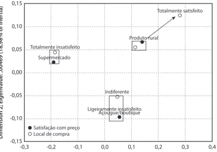 Figura 7. Correspondência entre as variáveis “onde compra ou compraria” (Variável 22) e “satisfação com o preço  de venda dos produtos de carne de carneiro/cordeiro” (Variável 25)