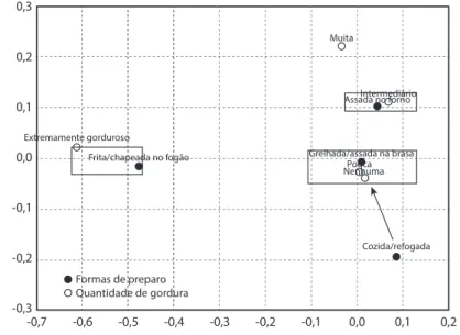 Figura 10. Correspondência entre as variáveis “preferência em relação à quantidade de gordura” e “forma de  preparo preferencial para a carne de carneiro/cordeiro”