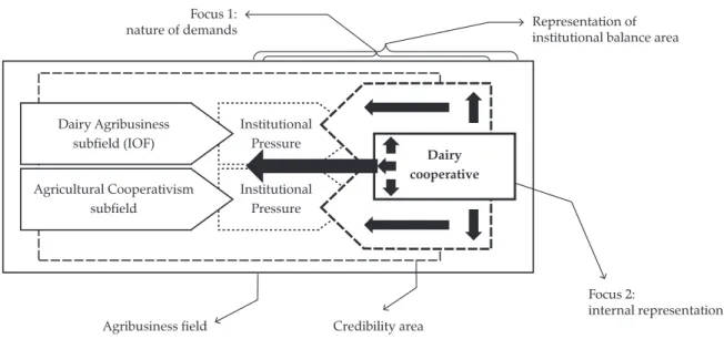 Figure 3. Schematic representation of the institutional manipulation as a strategic action of a dairy cooperative Dairy Agribusiness subfield (IOF) Agricultural Cooperativism subfield InstitutionalPressureInstitutionalPressure Dairy cooperative