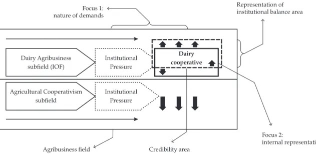 Figure 4. Schematic representation of the institutional defiance as a strategic action of a dairy cooperative Dairy Agribusiness subfield (IOF) Agricultural Cooperativism subfield InstitutionalPressureInstitutionalPressure Dairy cooperative