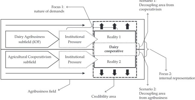 Figure 5. Schematic representation of the institutional decoupling as a strategic action of a dairy cooperative Dairy Agribusiness subfield (IOF) Agricultural Cooperativism subfield InstitutionalPressureInstitutionalPressure Dairy cooperativeReality 1Reali