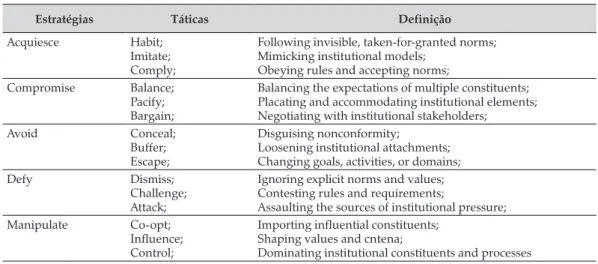 Table 1. Strategic Responses to Institutional Processes