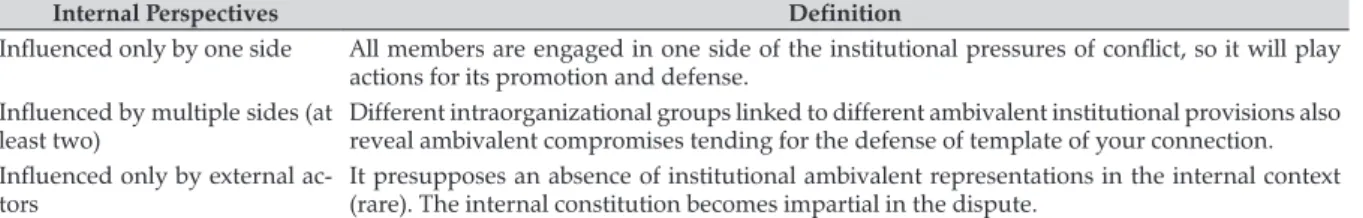 Table 2. Representation of internal format to be considered by an organization in the strategic response to  institutional ambivalence