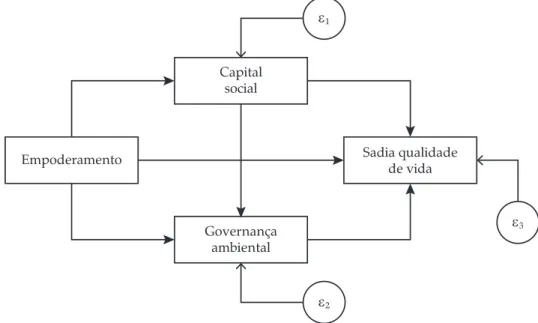 Figura 1. Diagrama de caminhos do modelo proposto ε 1 ε 2 ε 3EmpoderamentoCapitalsocialGovernançaambientalSadia qualidadede vida