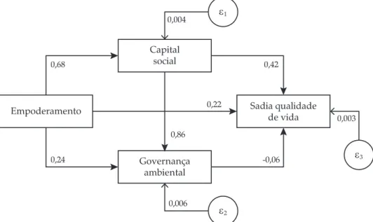 Figura 2. Diagramas de caminho para as relações entre capital social, empoderamento, governança e sadia  qualidade de vida (todos os coeficientes dos caminhos são padronizados)