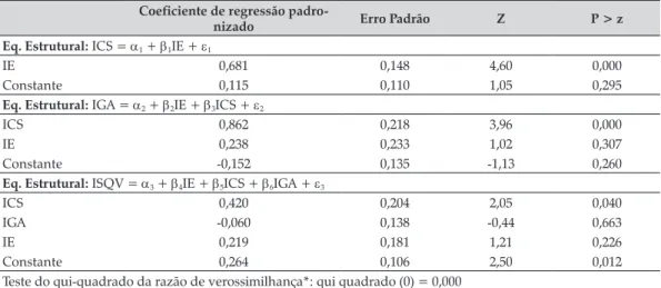 Tabela 2. Estimação do modelo de equações estruturais proposto no diagrama de caminhos Coeficiente de regressão 