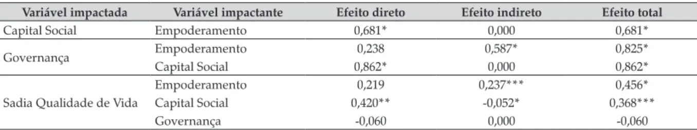 Tabela 3. Efeitos diretos, indiretos e totais estimados nas equações estruturais estimadas na pesquisa Variável impactada Variável impactante Efeito direto Efeito indireto Efeito total