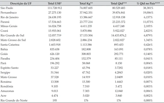 Tabela 2. Valor, peso, quantidade e índice de concentração da quantidade total exportada de cachaça, por estado,  entre 1997 e 2015
