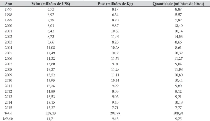 Tabela 1. Valor, peso e quantidade exportada de cachaça entre 1997 e 2015 (em milhões)