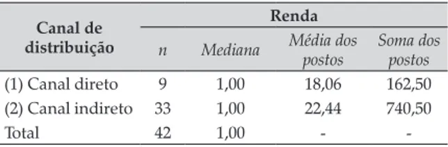 Tabela 10. Caracterização dos grupos em relação à  mediana, média dos postos e somas dos postos