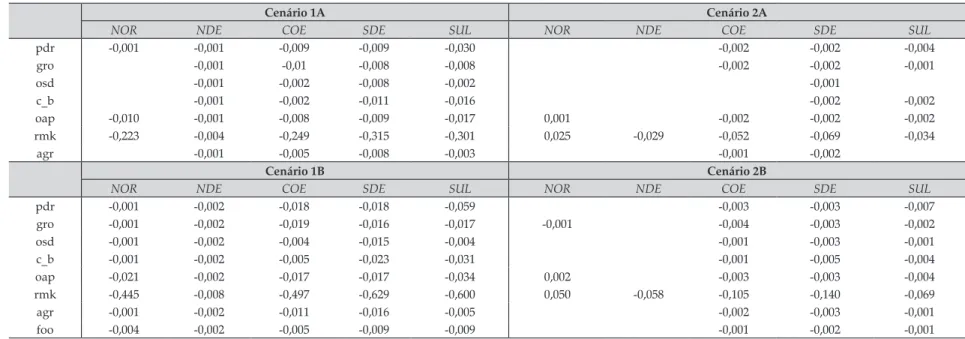 Tabela 3. Variação nos preços domésticos do leite e das demais commodities analisadas (em %)