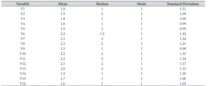 Table 3. Descriptive measures