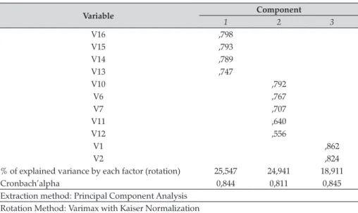 Table 5. Rotated Component Matrix Variable Component 1 2 3 V16 ,798 V15 ,793 V14 ,789 V13 ,747 V10 ,792 V6 ,767 V7 ,707 V11 ,640 V12 ,556 V1 ,862 V2 ,824