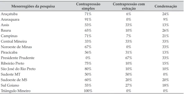 Tabela 6. Indicadores tecnológicos médios mesorregionais – turbogeradores Mesorregiões da pesquisa Contrapressão  