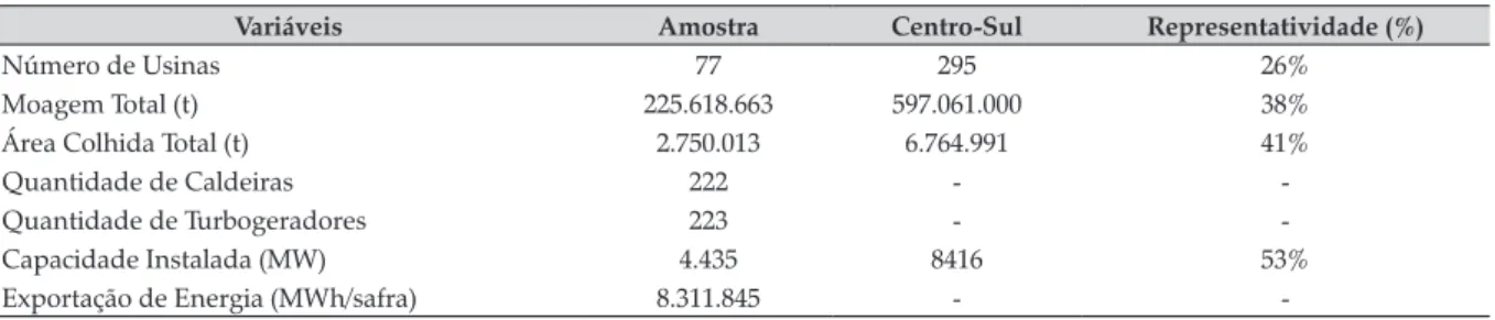 Tabela 1. Representatividade da amostra para a safra 2013/14