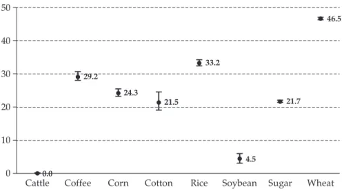 Figure 4. Point estimates and confidence intervals for VaR (in %) using cost of production as the benchmark a,b 4050 30 20 10 0