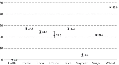 Figure 6. Point estimates and confidence intervals for VaR (in %) using cost of production as the benchmark and  considering government’s minimum price a