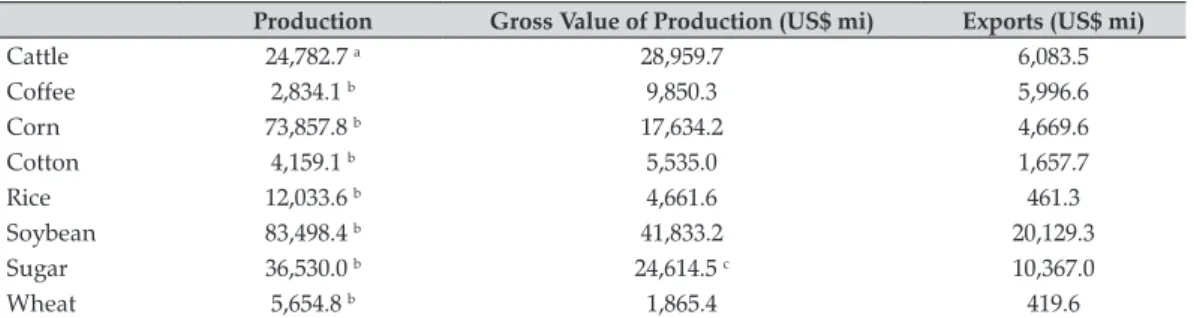 Table 1. Brazilian commodities market overview:  