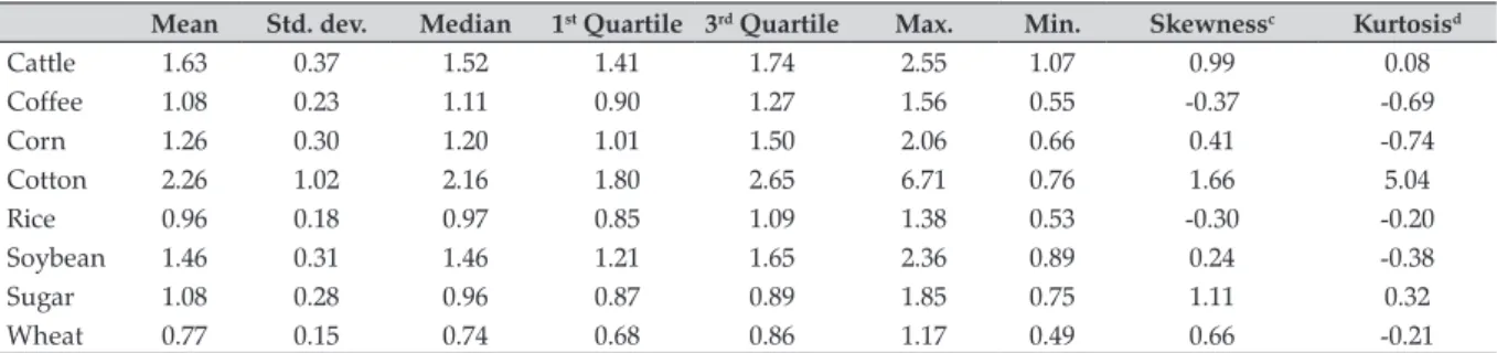 Table 3. Summary statistics for daily percentage deviations of cash prices from cost of   production between 2005/06 and 2015/16 a,b