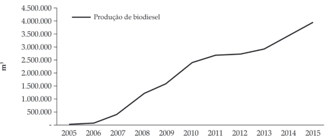 Figura 2. Produção de biodiesel no Brasil 4.500.000 Produção de biodiesel 4.000.000 3.500.000 3.000.000 2.500.000 m3 2.000.000 1.500.000 1.000.000 500.000  -2005 2006 2007 2008 2009 2010 2011 2012 2013 2014 2015