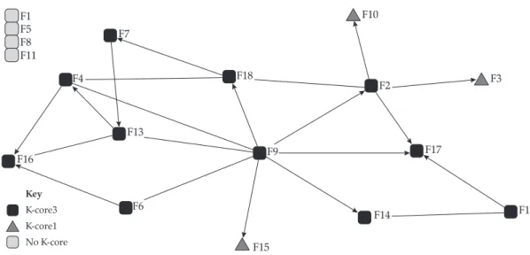 Figure 2. Knowledge flow among respondent companies F5 F11 F10 F6F16 F14 F15 F9F8 F2 F3F17F18F13F4F1 F12F7KeyK-core3K-core1No K-core