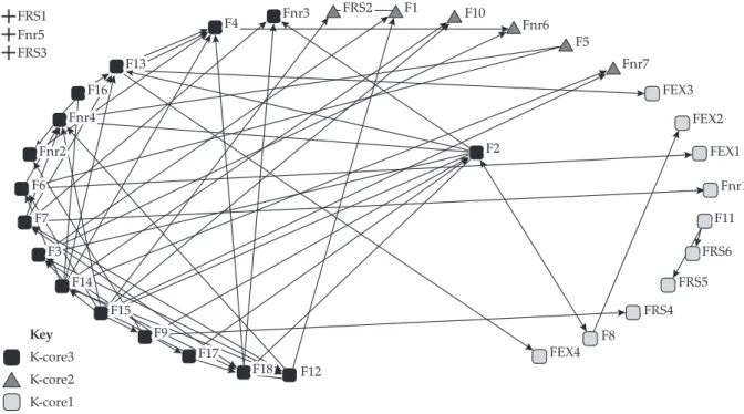 Figure 3. Information flow among all respondent and mentioned companies Key K-core3 K-core2 K-core1 No K-core F18 F12F17F9F15F14F3F7F6Fnr2Fnr4Fnr3 Fnr6 Fnr7 Fnr1FRS2F16FRS1FRS5FRS3F13F4F1F5F2F11F8FEX4FEX3FEX2FEX1FRS4FRS5FRS6F10F18F12F17F9F15F14F3F7F6Fnr2Fn