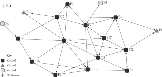 Figure 1. Information flow among all respondent companies F5 F11 F10 F6 F16 F14F15 F9 F8F2 F3F17F18 F13 F4 F1F12F7KeyK-core3K-core2K-core1 No K-core
