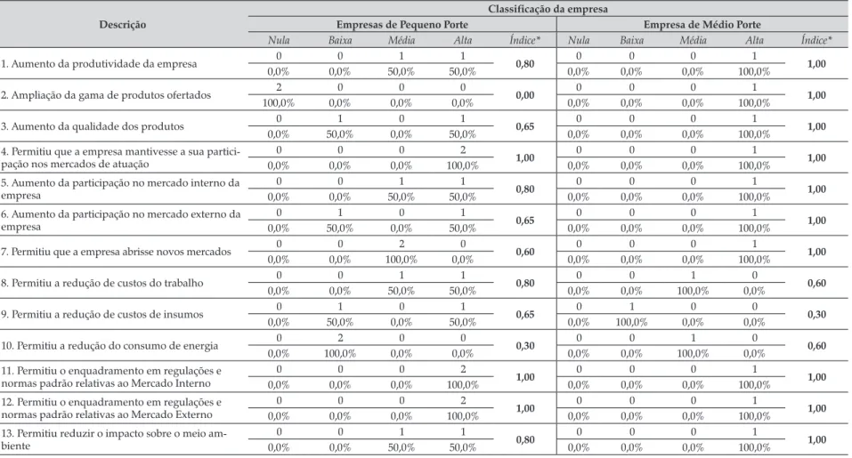 Tabela 3. Importância dos impactos resultantes de introdução de inovações nas empresas de beneficiamento de castanha-do-brasil na Calha Norte, Pará Descrição