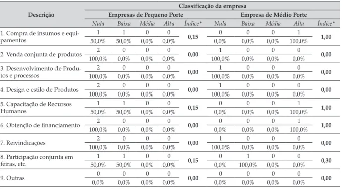 Tabela 4. Importância das formas de cooperação realizadas nos últimos quatro anos (2009 a 2014) nas empresas de  beneficiamento de castanha-do-brasil na Calha Norte, Pará