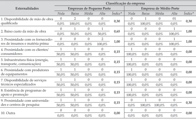 Tabela 1. Principais vantagens das empresas por estarem localizadas no APL da castanha-do-brasil na   Calha-Norte, Pará