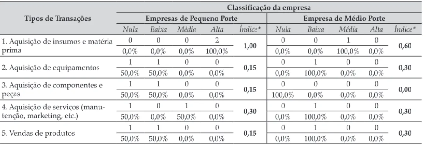 Tabela 2. Principais transações comerciais realizadas no APL da castanha-do-brasil na Calha-Norte, Pará Tipos de Transações